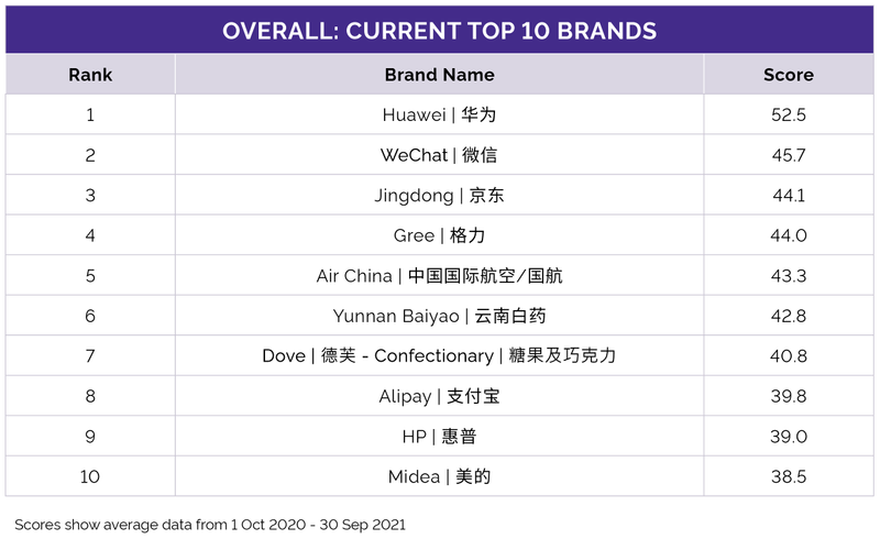 【Sponsored】YouGov reveals 2021’s best brands in China and around the